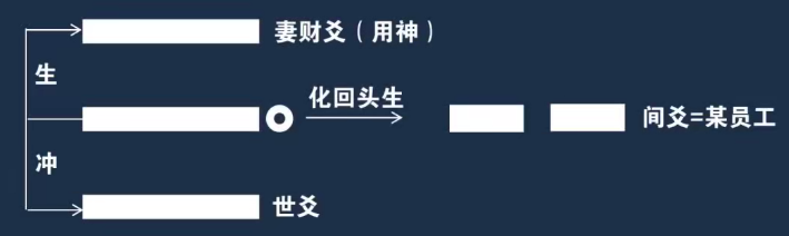 25、关系发展占的分析方法